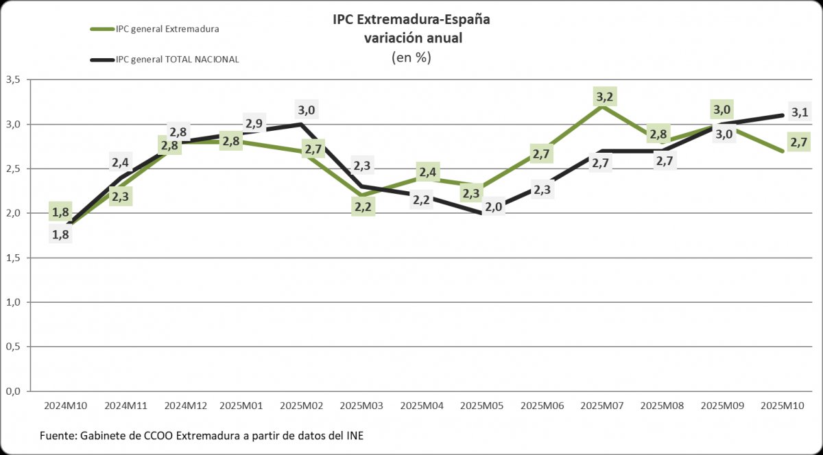 Evolución del IPC
