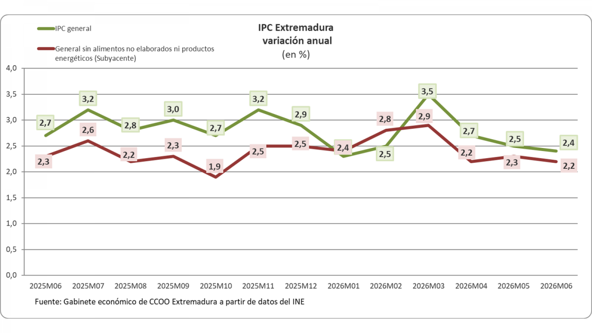 Evolución de la inflación