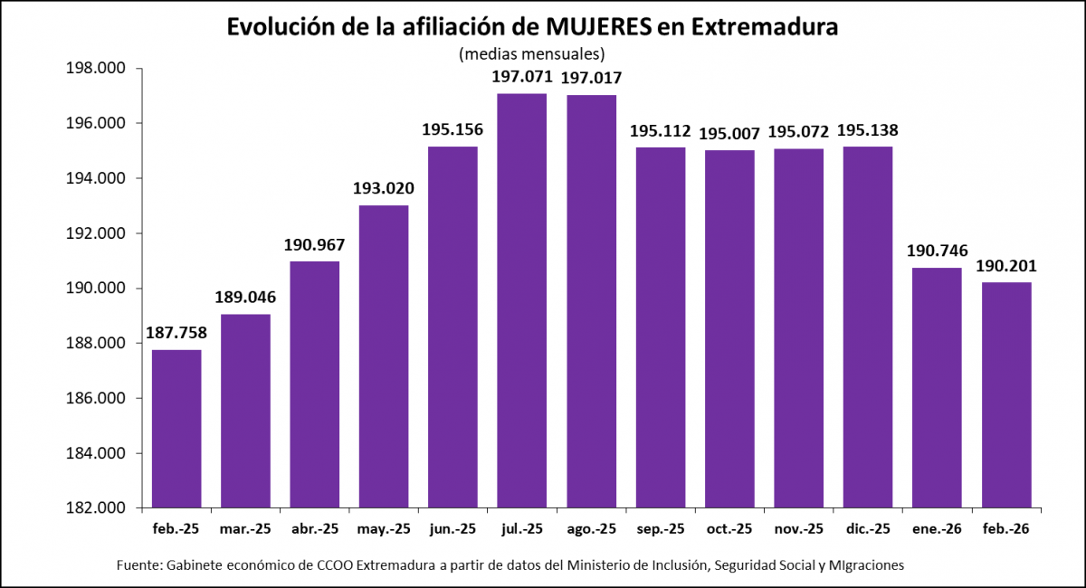 Hay 42.737 mujeres en paro en Extremadura