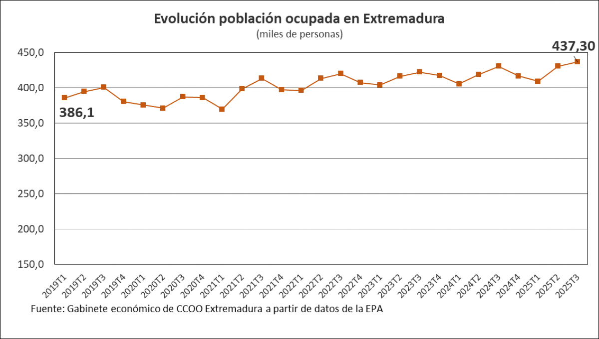 Evolución población ocupada en Extremadura