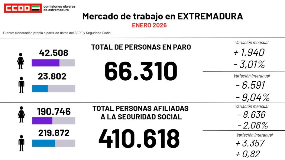 Mercado de Trabajo en Extremadura