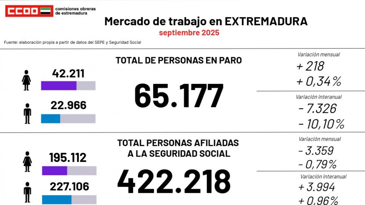 Mercado de Trabajo en Extremadura - Sep 2025