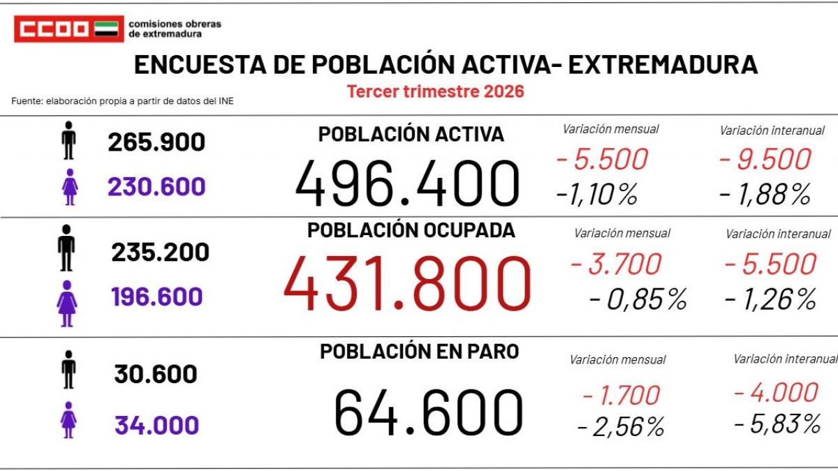 CCOO advierte de la pérdida de 3.700 empleos en Extremadura y demanda mejoras salariales