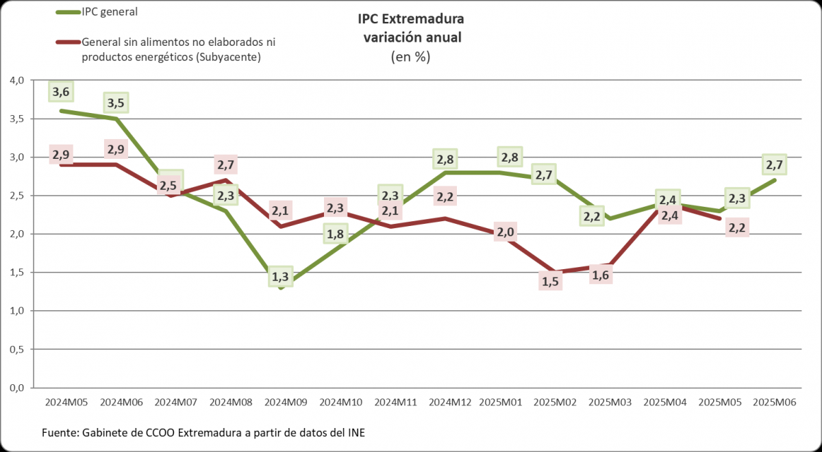 Evolucin del IPC