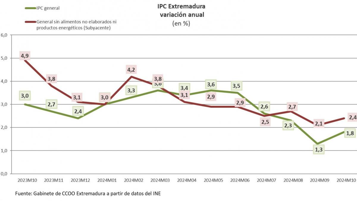 Evolucin del IPC