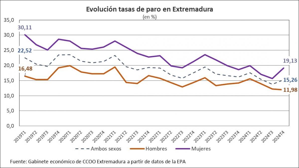 Evolucin de la tasa de paro