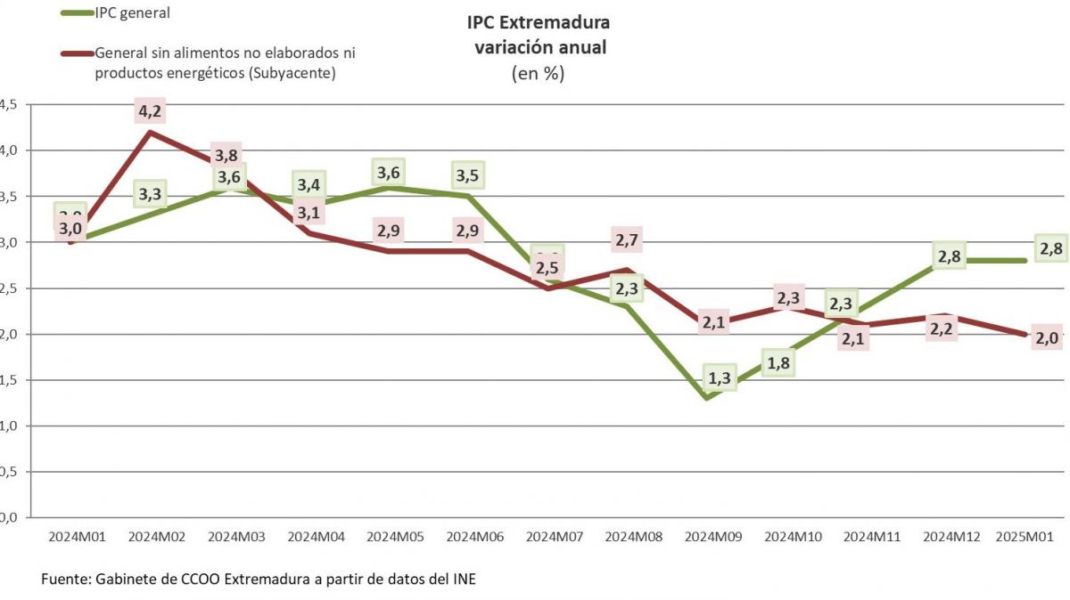 Evolucin del IPC