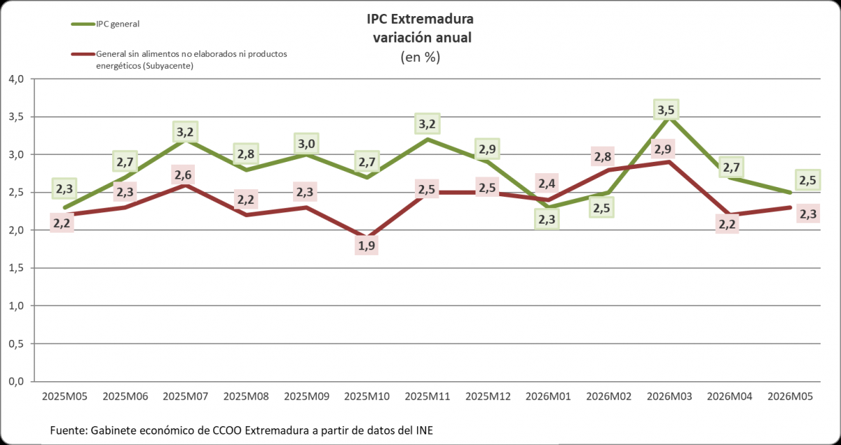 La tasa de inflación interanual en Extremadura en mayo se reduce dos décimas