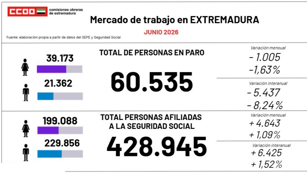 Evolución del paro - junio 2026