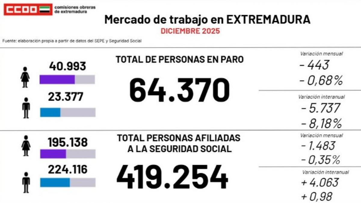 Datos del paro