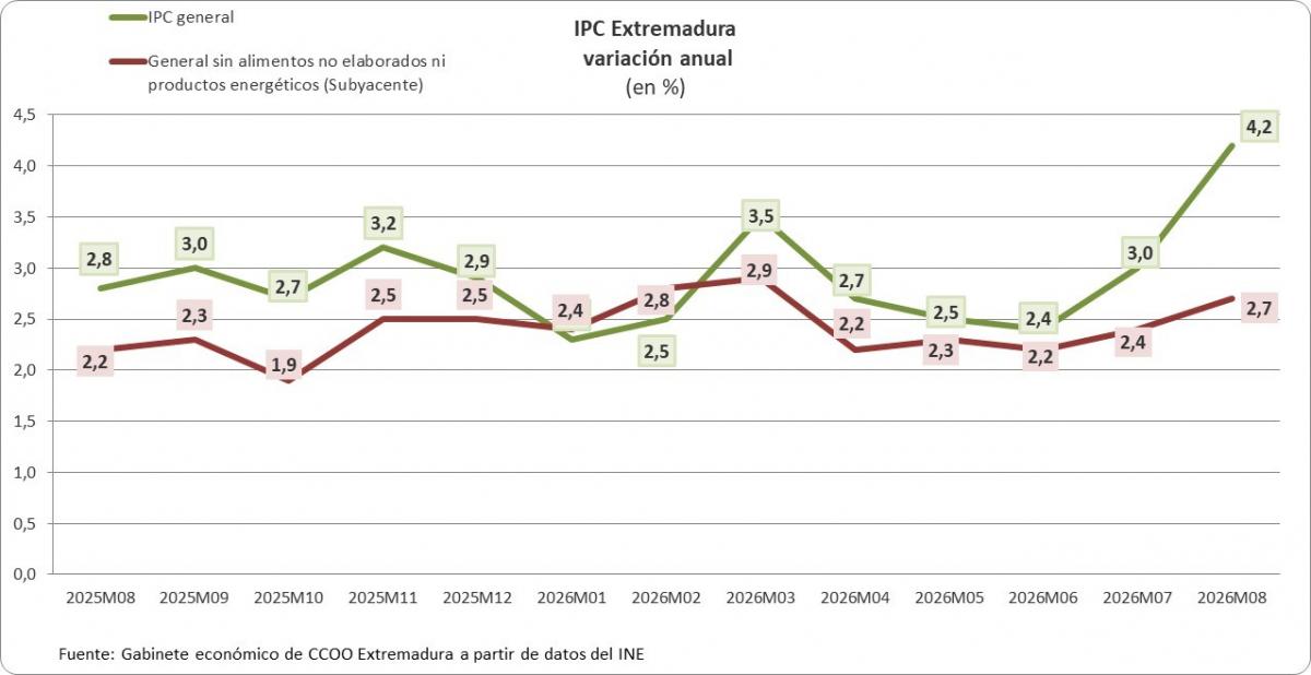 Evolución del IPC