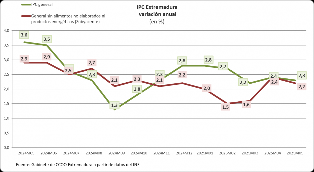 Evolucin del IPC