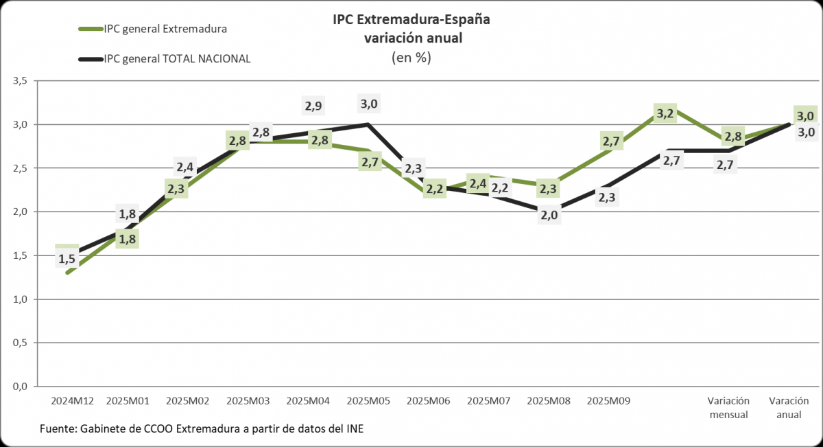 Evolución del IPC