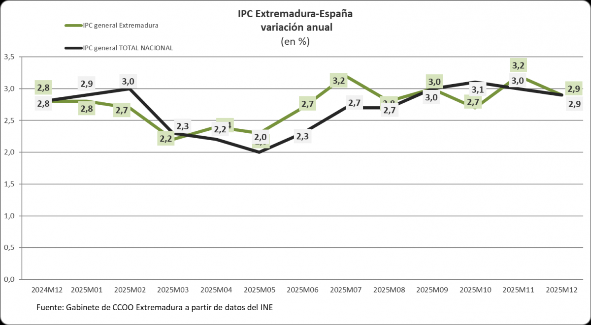 Evolución del IPC