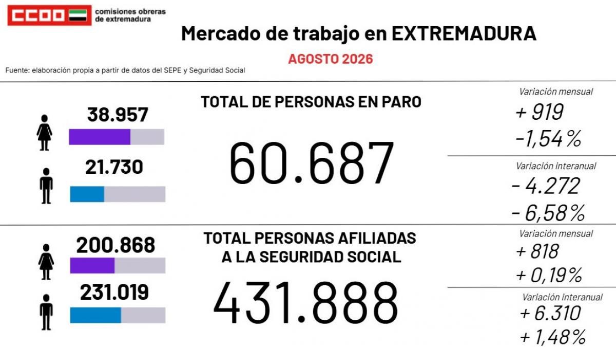 Evolución del paro en Extremadura