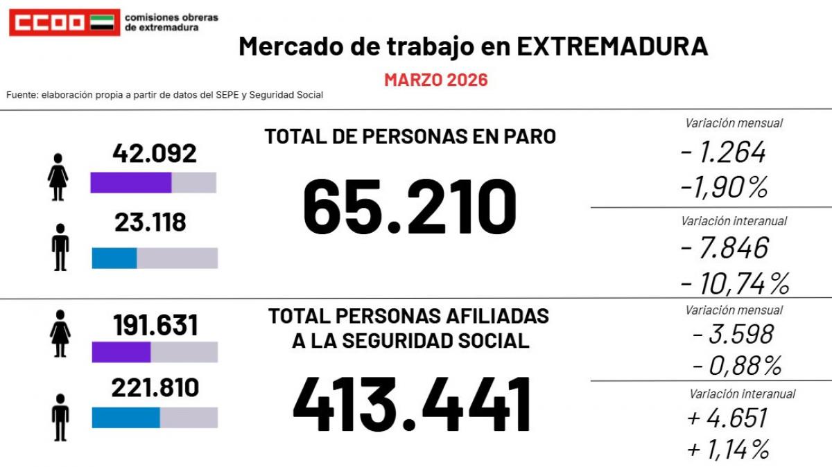 Mercado de Trabajo en Extremadura