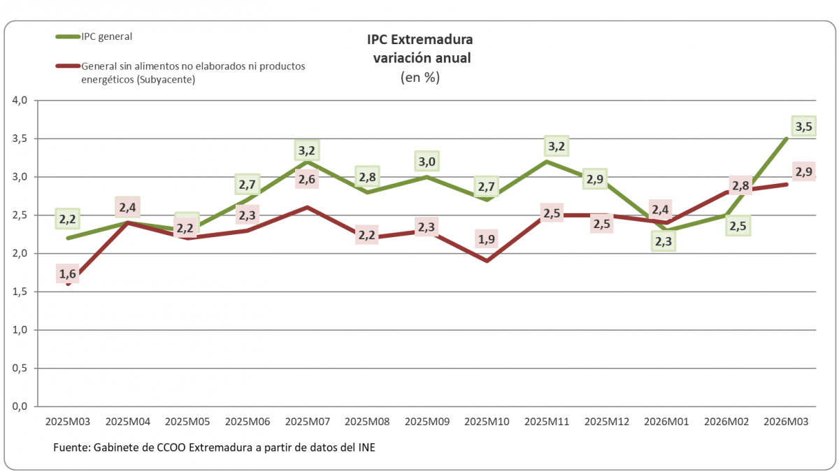 IPC Extremadura marzo 2026