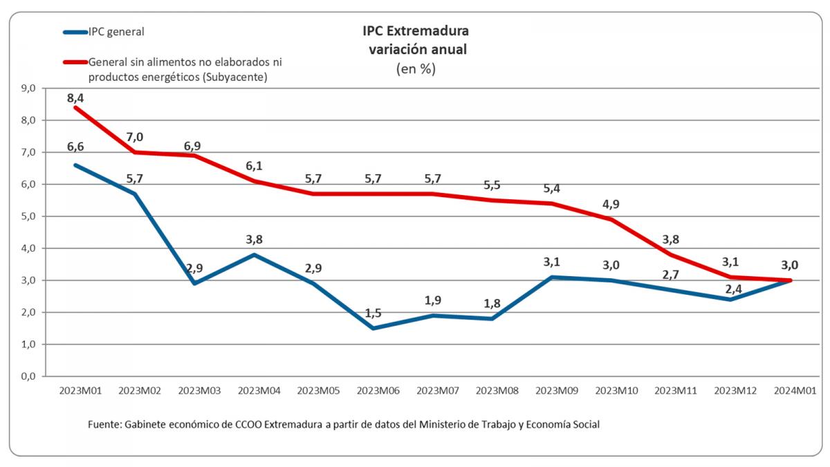 Evolución del IPC en Extremadura
