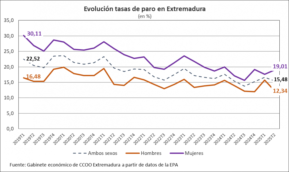 Evolución de la tasa de paro en Extremadura
