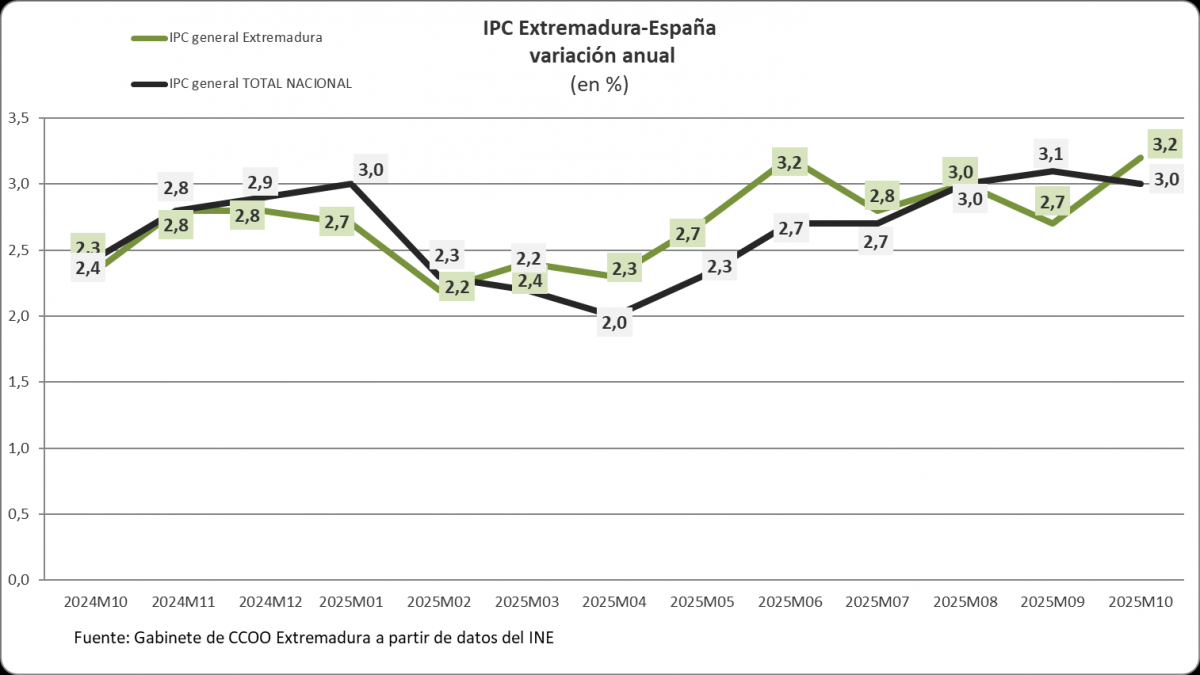 Evolución del IPC