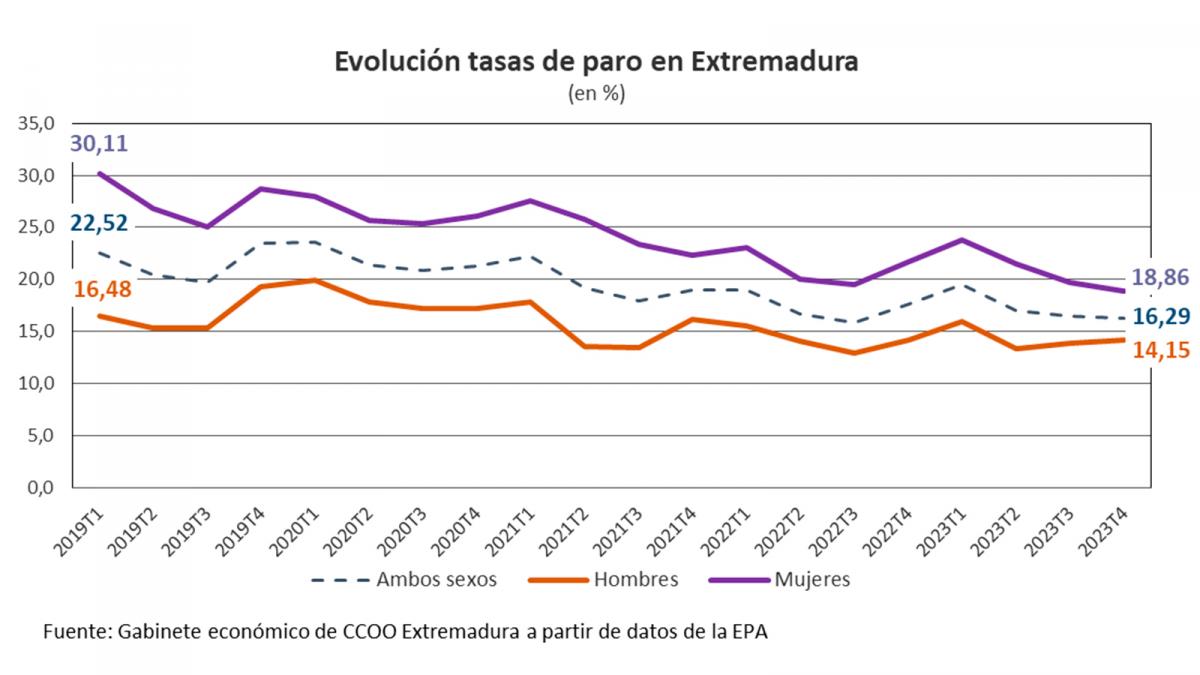 Evolución de la tasa de paro en Extremadura