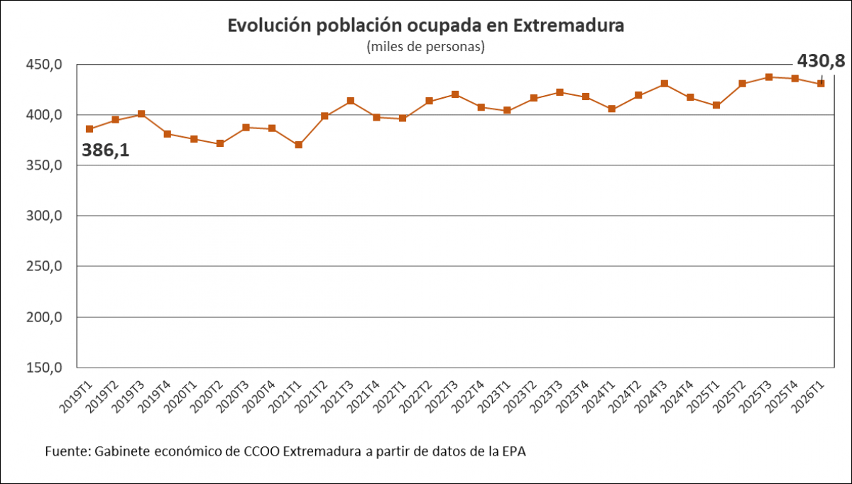 Evolución de la tasa de paro