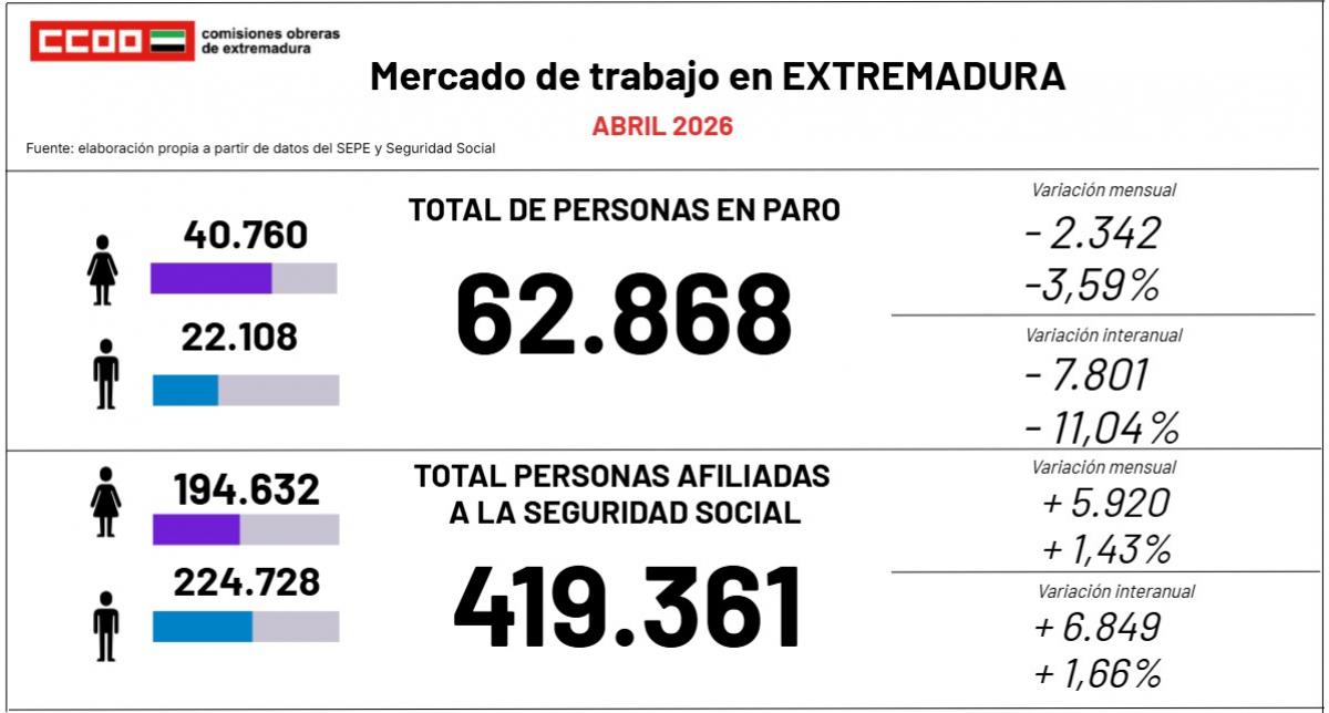 Evolución del paro