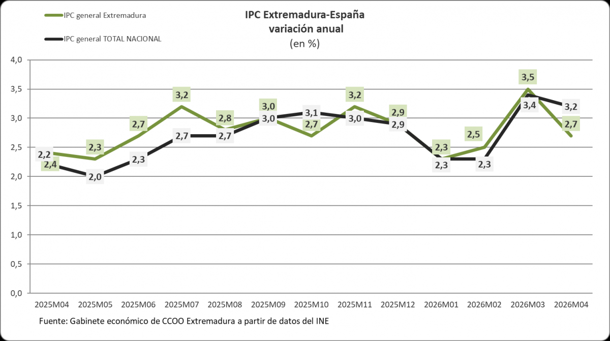 Evolución del IPC