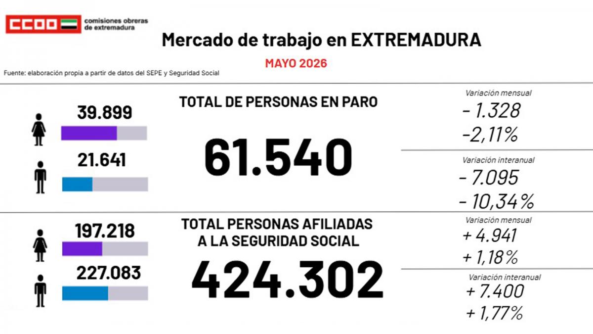 Evolución del paro en mayo 2026