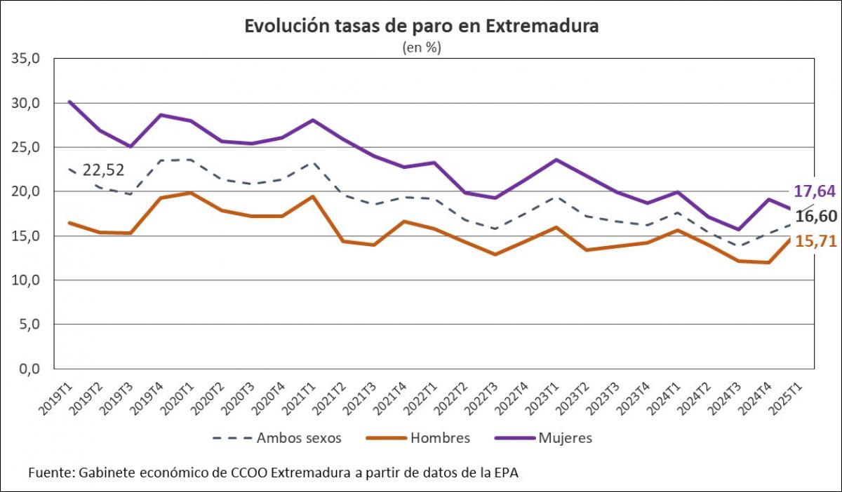 Evolucin de la EPA