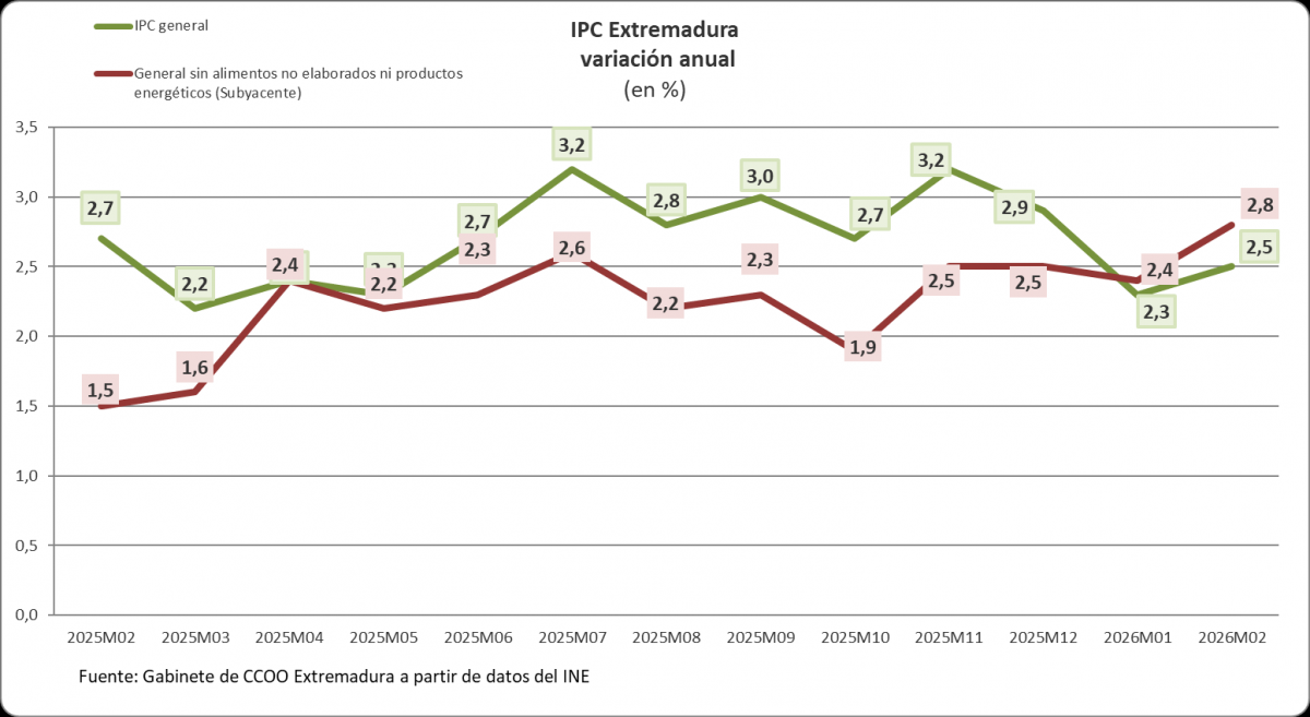 Evolución del IPC
