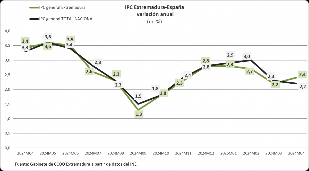 Evolucin del IPC