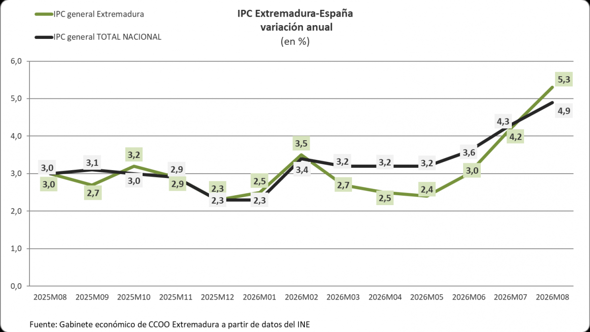 Evolución del IPC