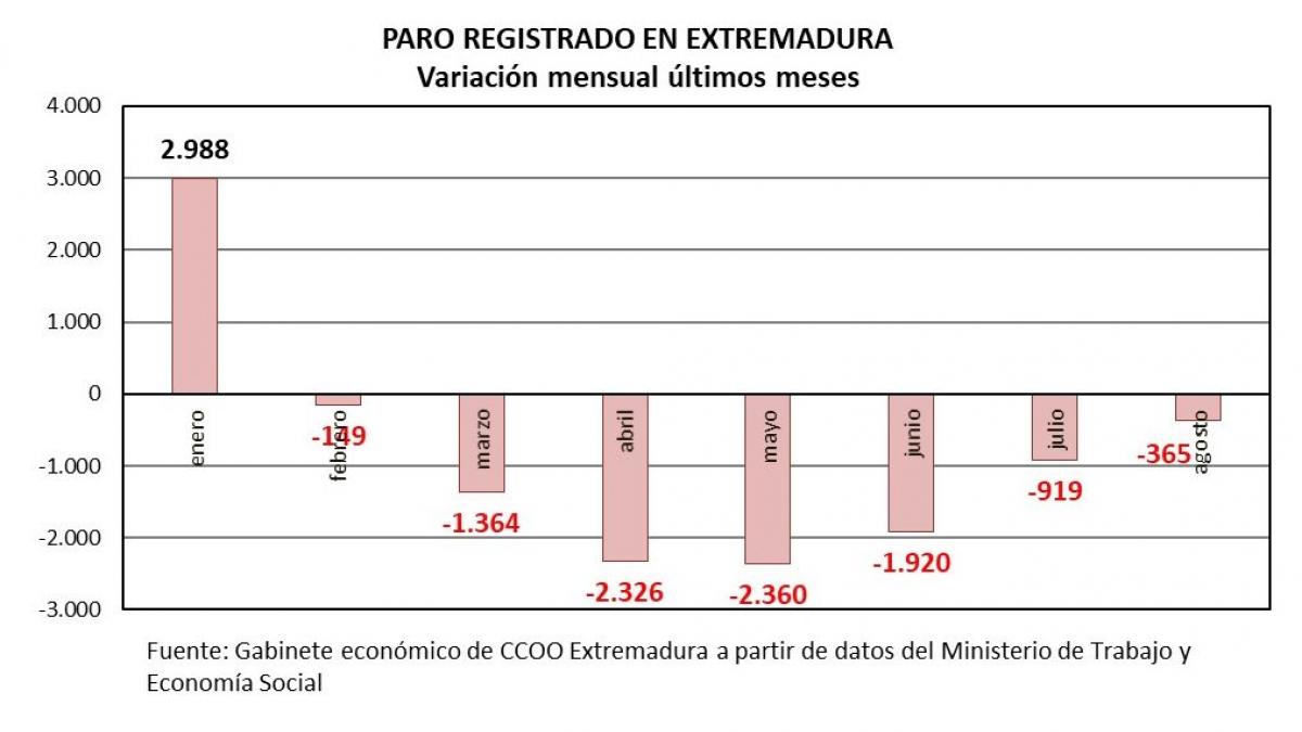 Evolucin del paro