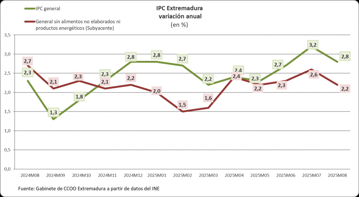 Evolucin del IPC