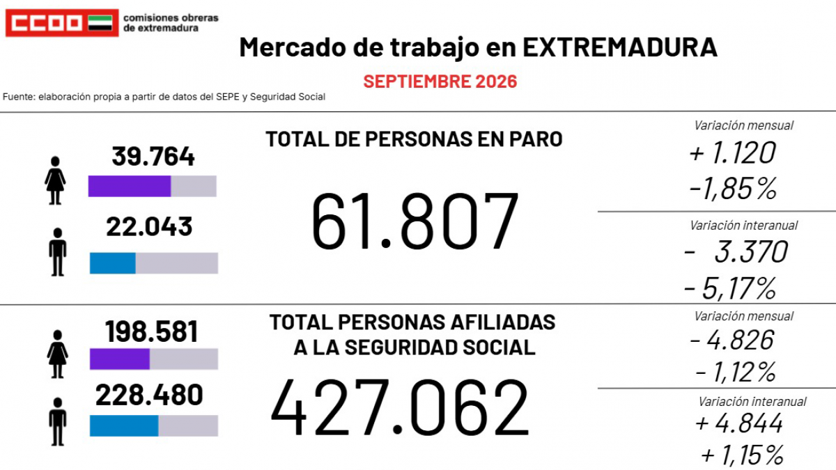 Mercado de Trabajo en Extremadura
